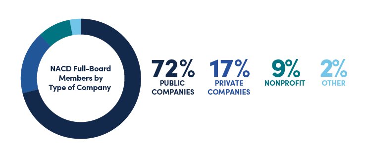 Graph of NACD Full-Board Members by Type of Company including 72%-Public Companies, 17%-Private Companies, 9%-Nonprofit, and 2%-Other