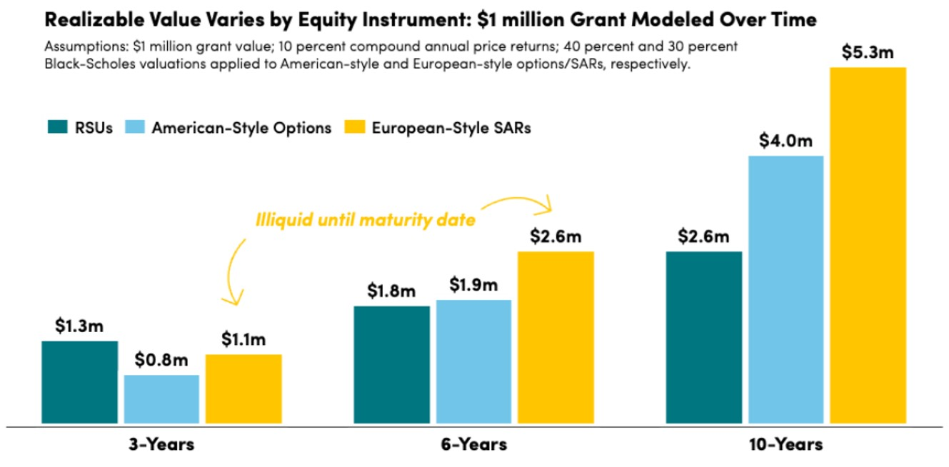 One Million Grant Modeled Over Time