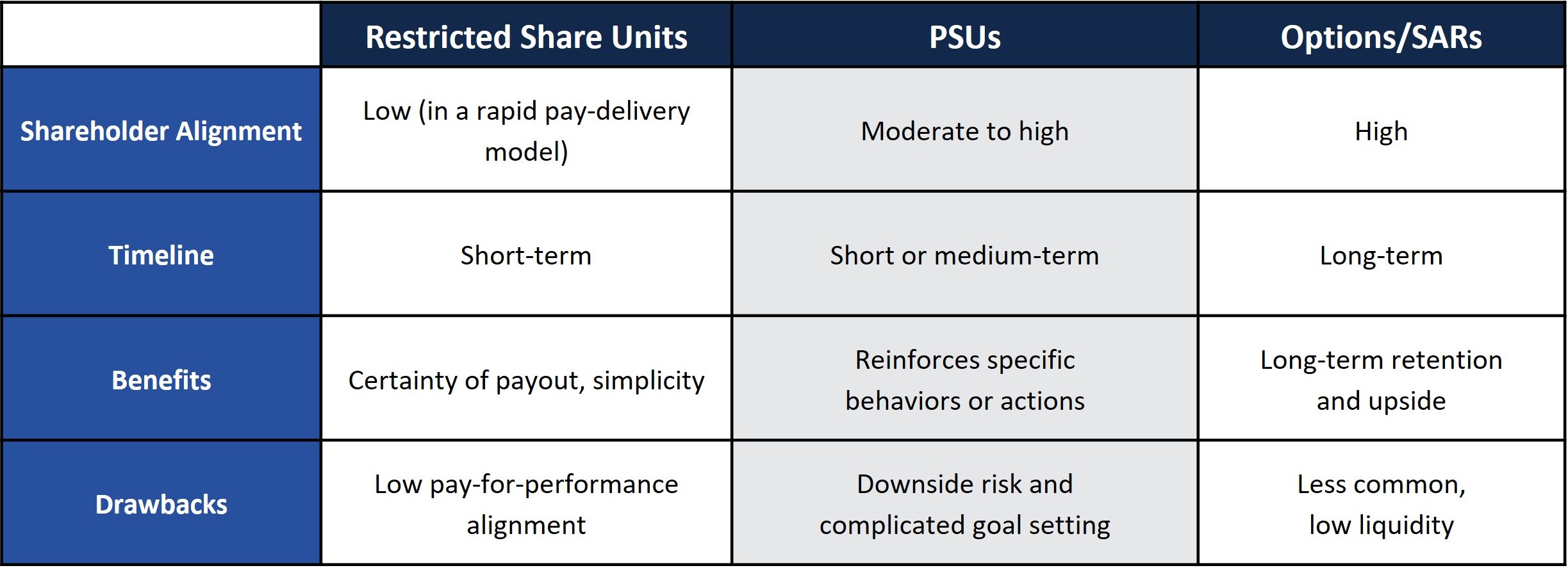 Comparative Facets of Common Equity Compensation Vehicles