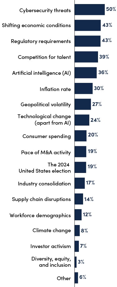 This is a bar graph of the top business issues on your board's agenda in Q2 2024