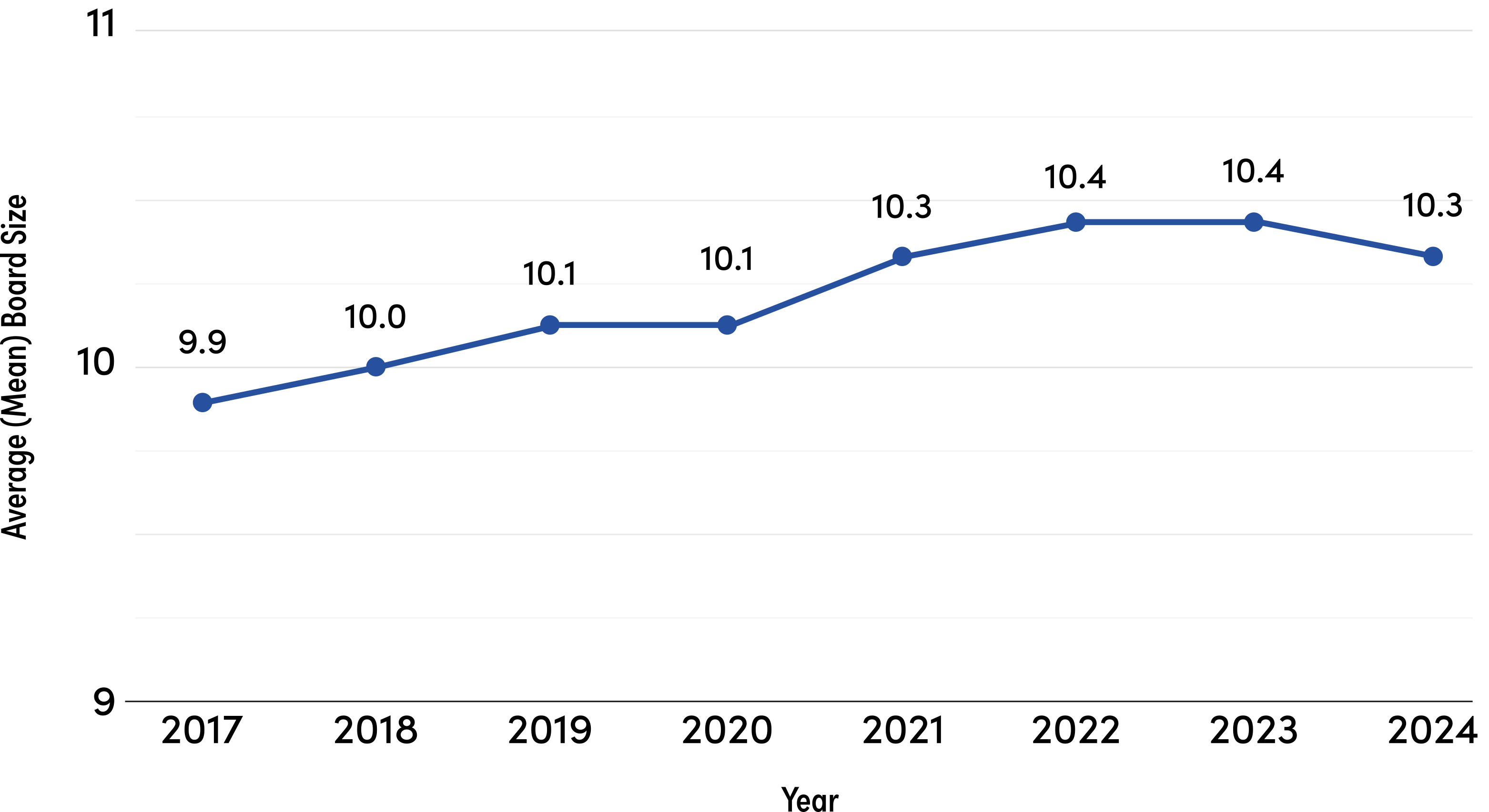 Average Board Size Over Time, Russell 3000