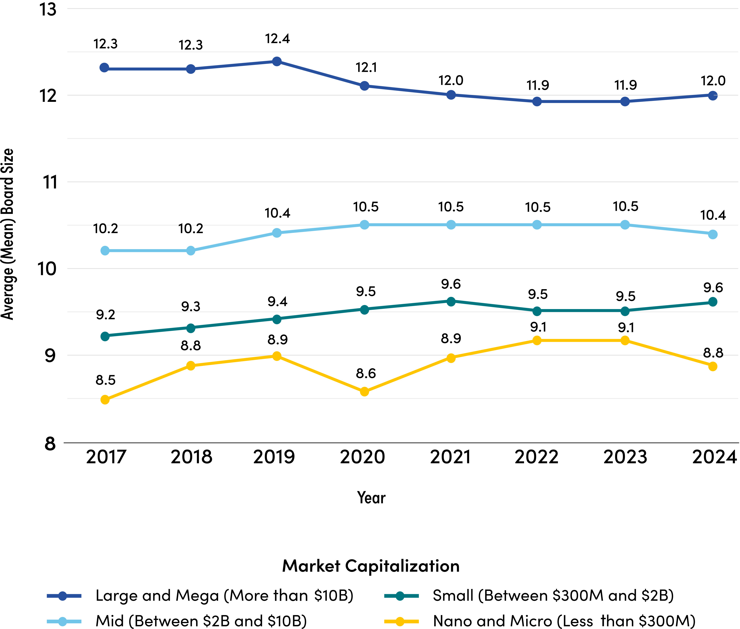 Average Board Size Over Time, by Market Capitalization Russell 3000