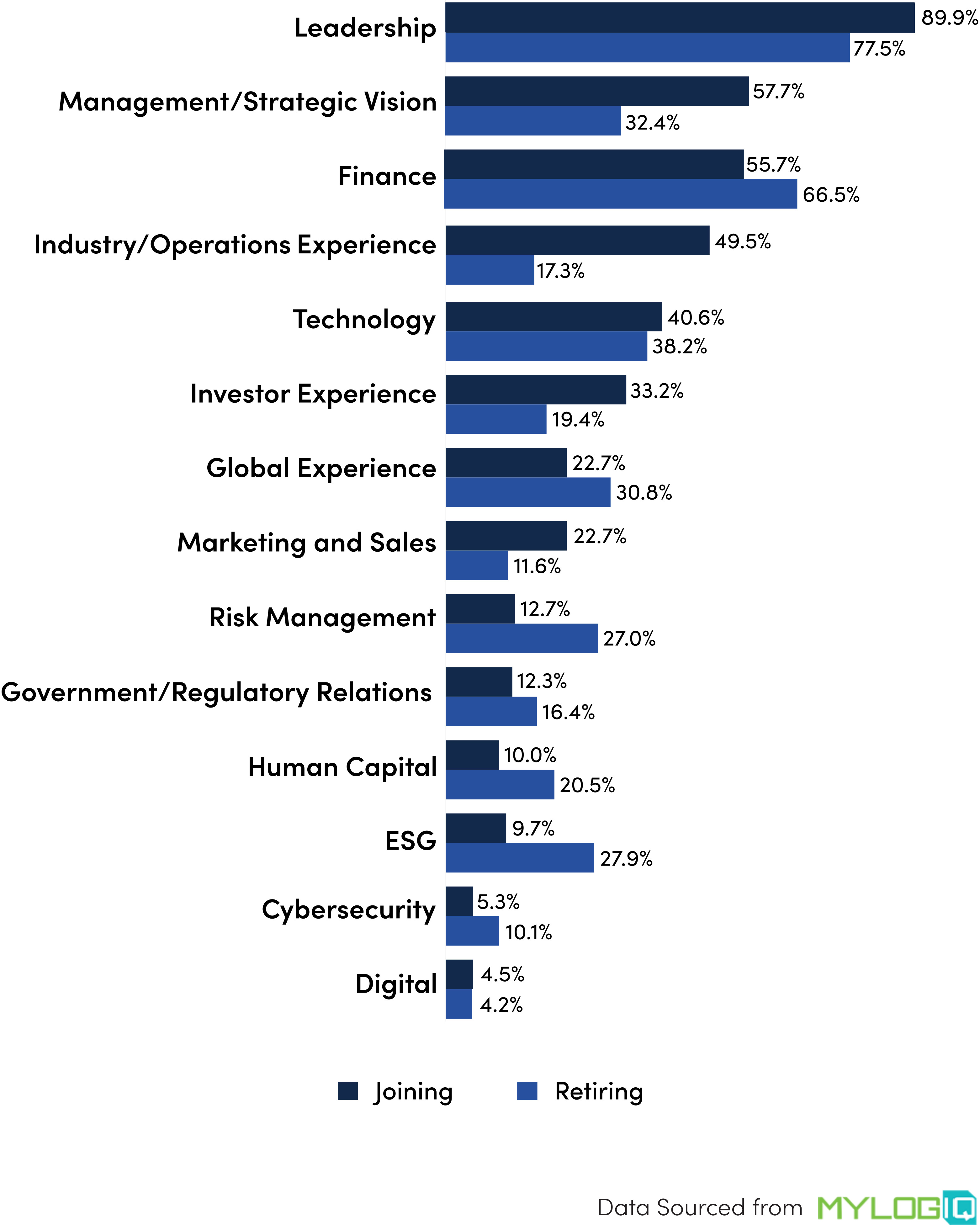 Percentage of Joining and Retiring Directors Classes of 2024 with Given Skills (Russell 3000)