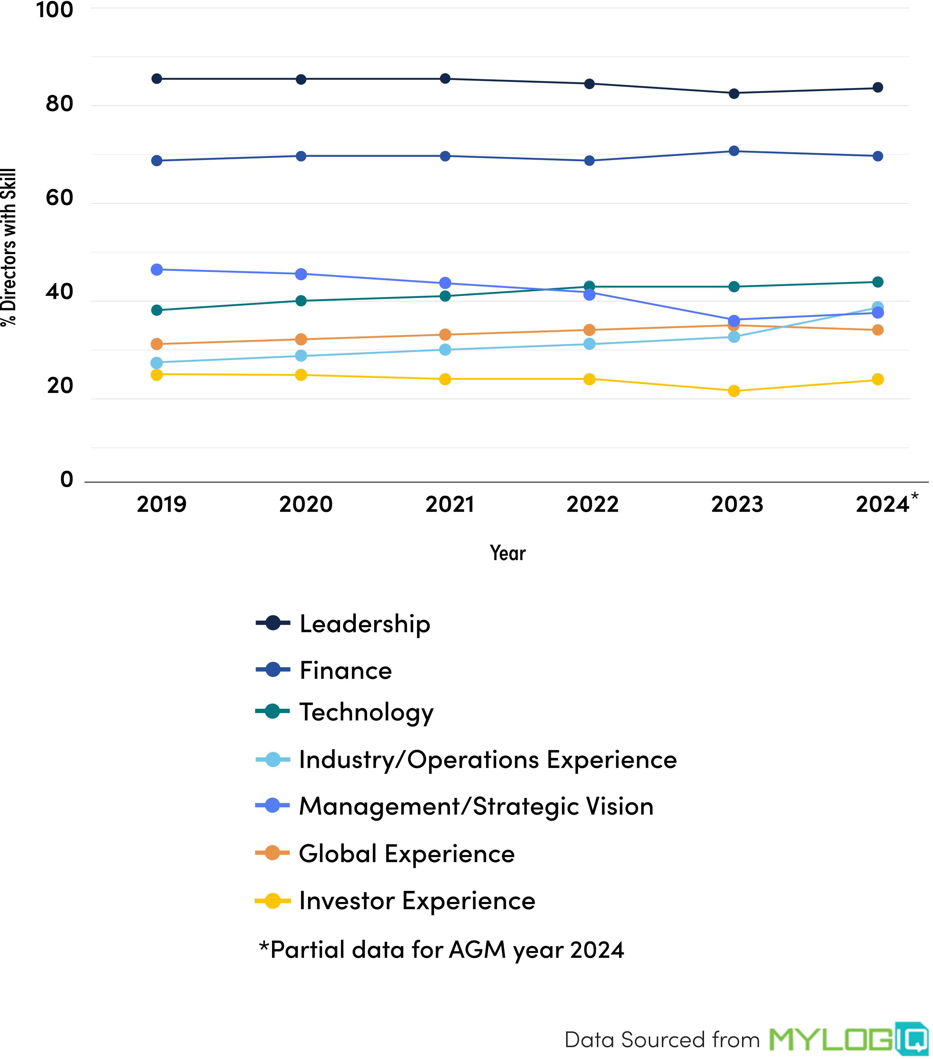 Skill Sets of Russell 3000 Directors by Annual General Meeting Year