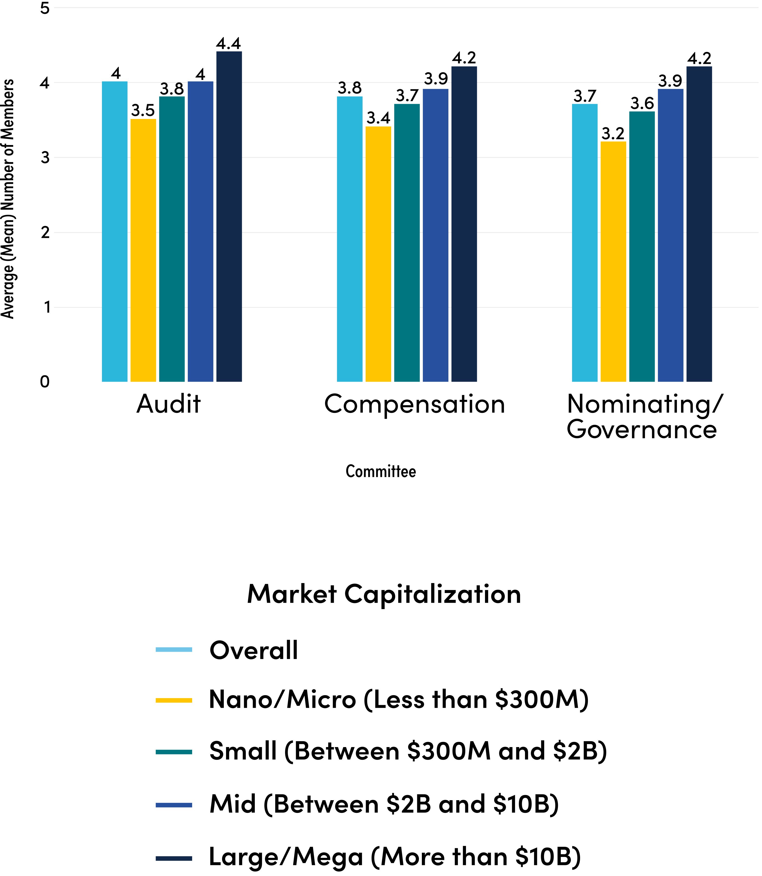 Average Committee Size, by Market Capitalization Russell 3000