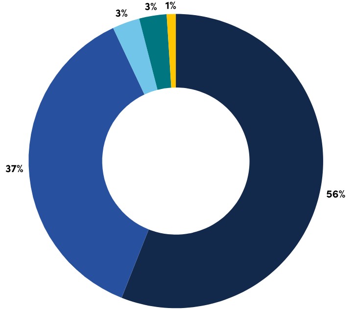 Private Company Board Practices and Oversight Survey