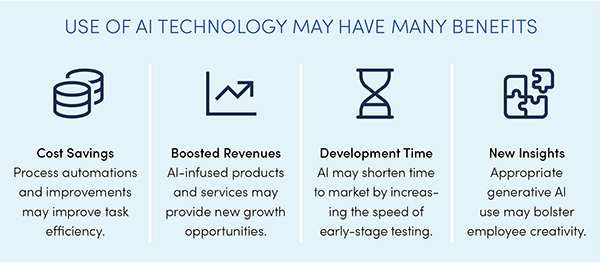 This is a graphic describing the benefits of using AI technologies. 