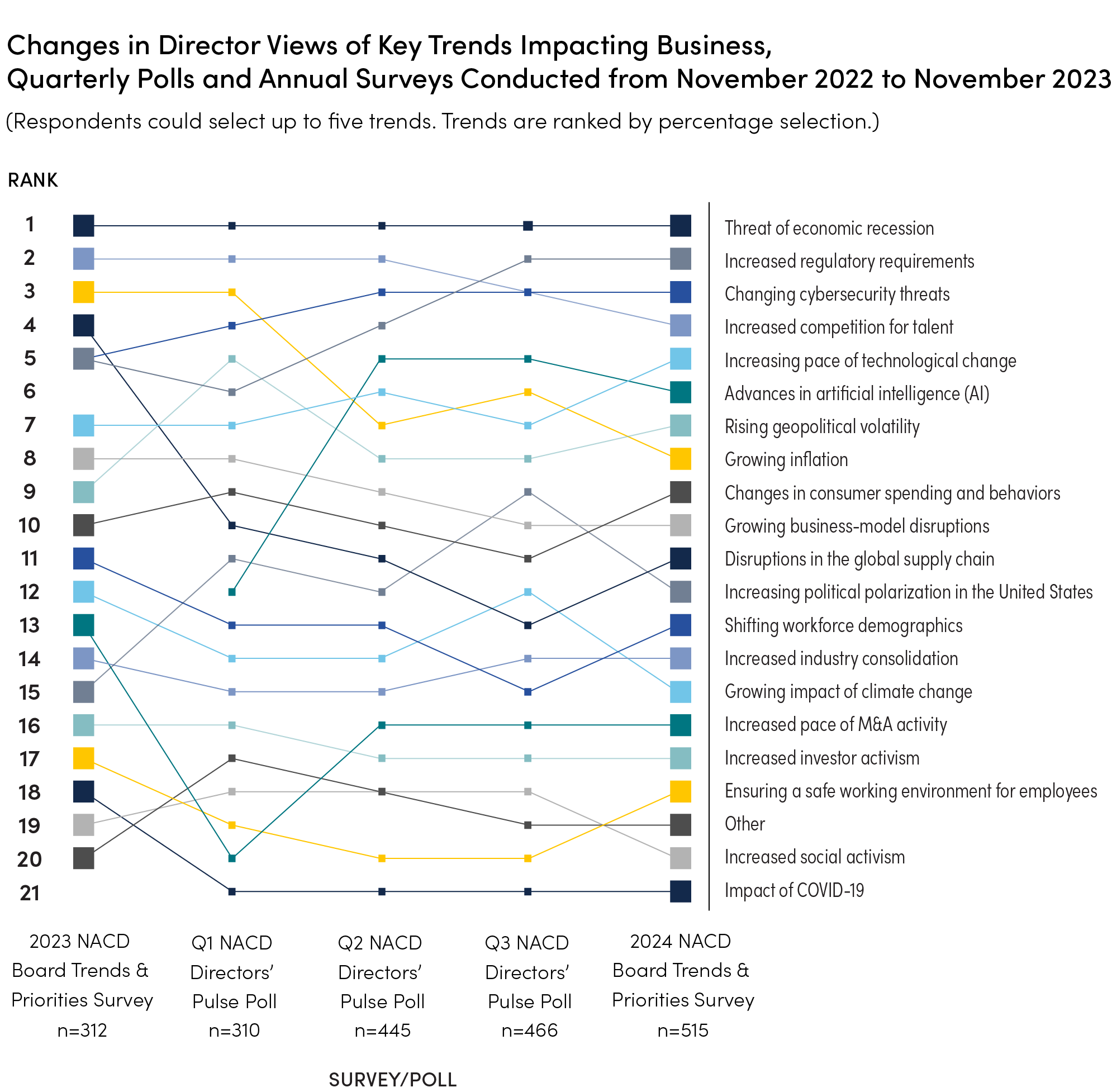 NACD Graph Most Selected Key Trends