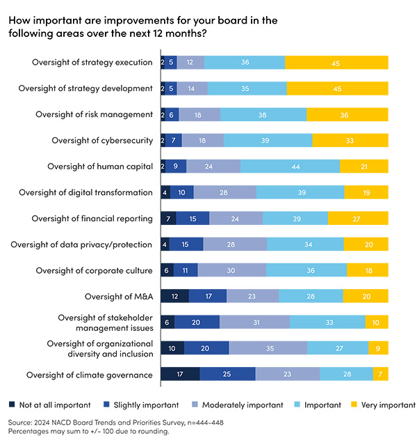 How important are improvements for your board in the following areas over the next 12 months?