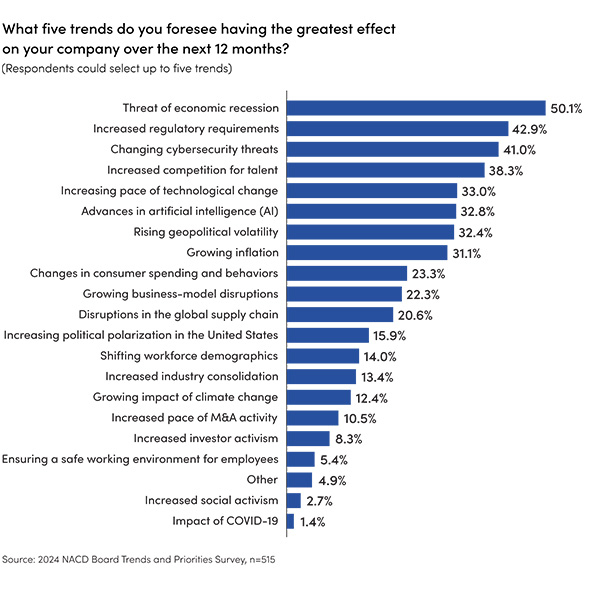 This is a graph displaying results from a survey. The question posed was, "What five trends do you foresee having the greatest effect on your company over the next 12 months?" 