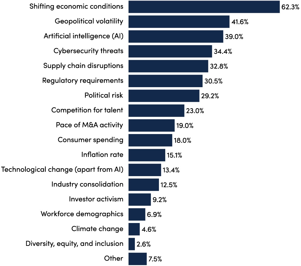 NACD Quarterly Survey – Q2 2025, n=305