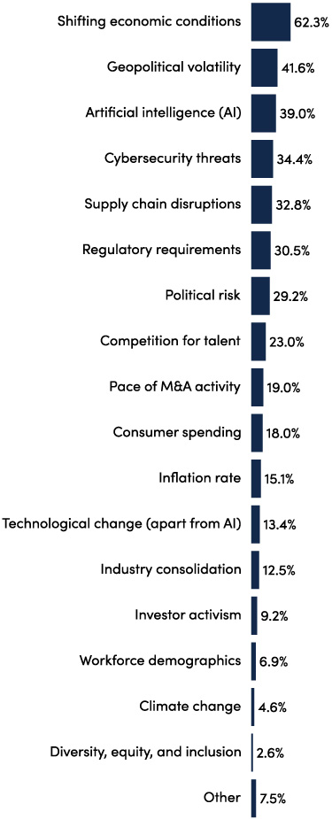 NACD Quarterly Survey – Q2 2025, n=305