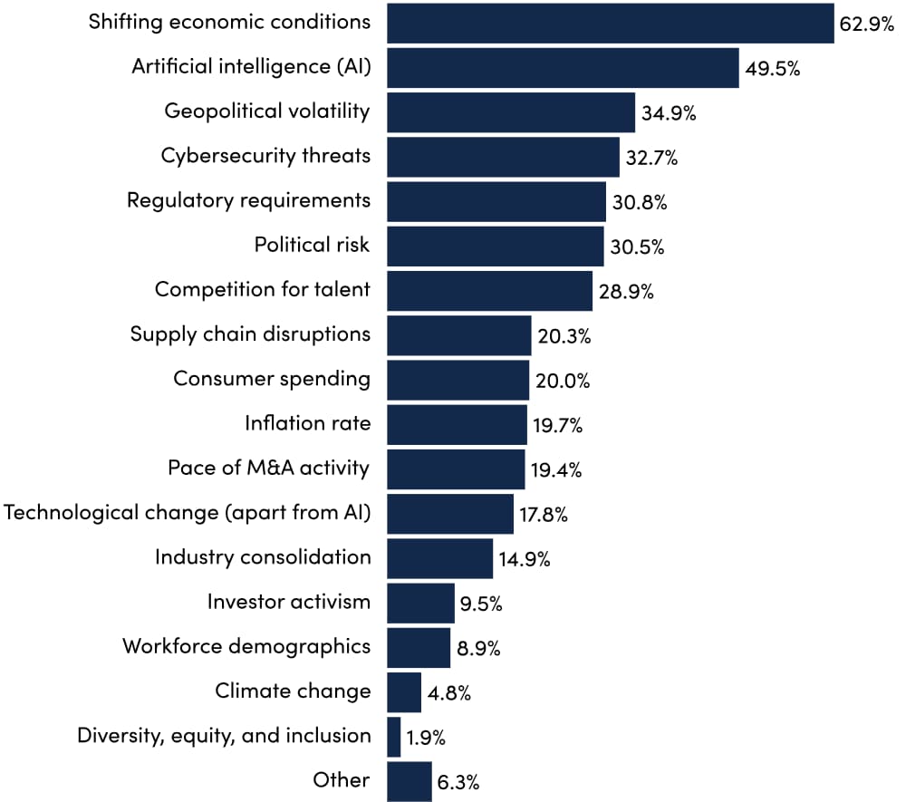 NACD Quarterly Survey – Q3 2025, n=315