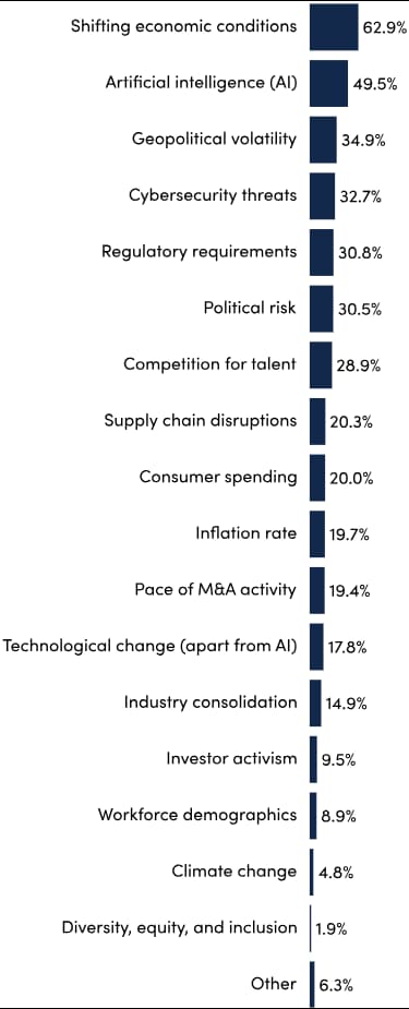 NACD Quarterly Survey – Q3 2025, n=315