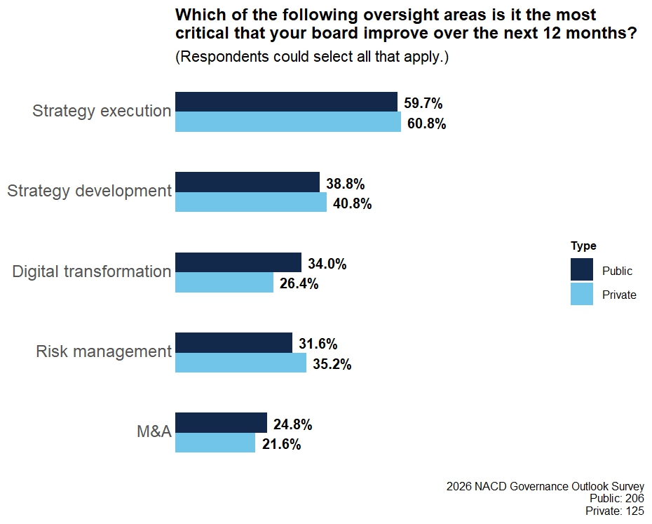 Survey results from NACD's Q1 survey to members